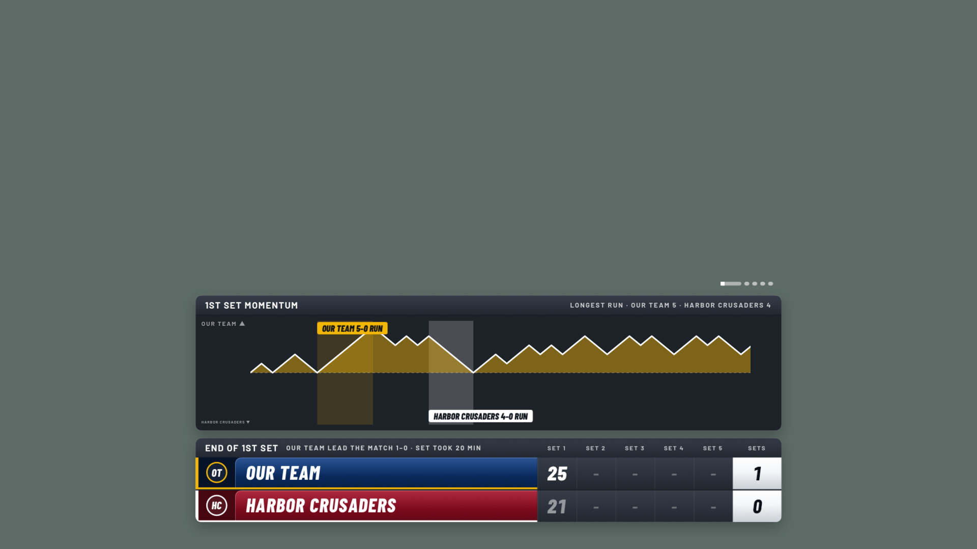 Native between-set momentum chart above a 25–21 set result